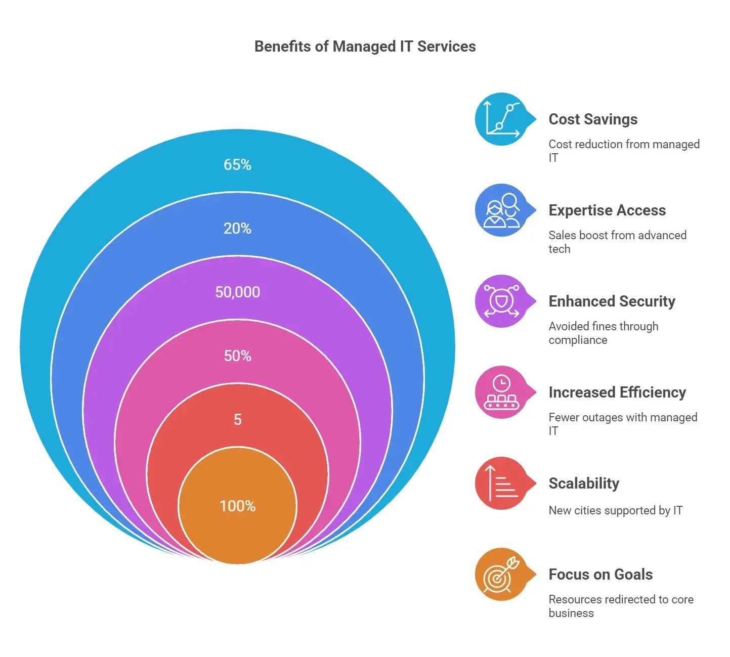 Managed IT Services Benefits