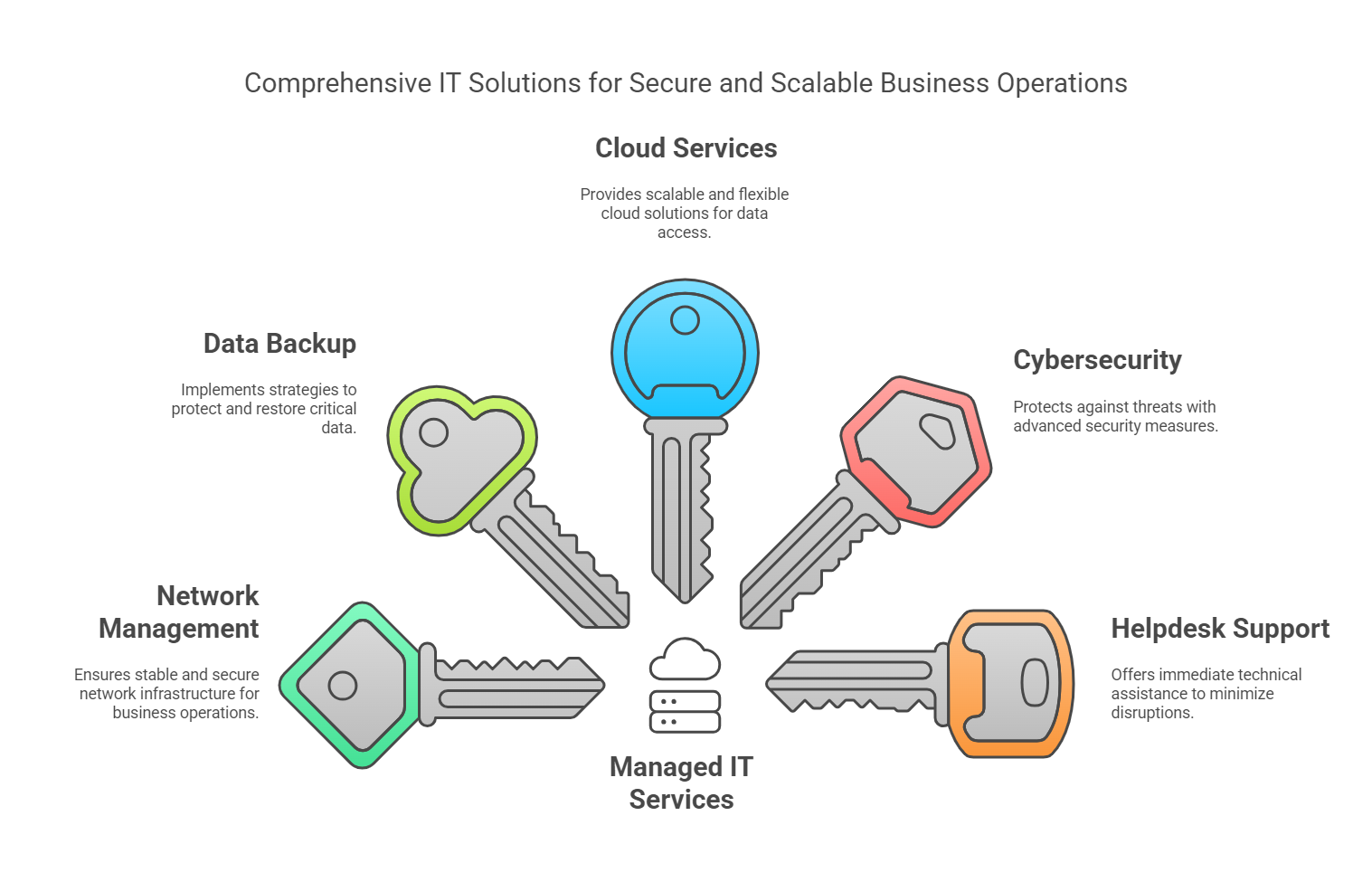 Managed IT Services Definition