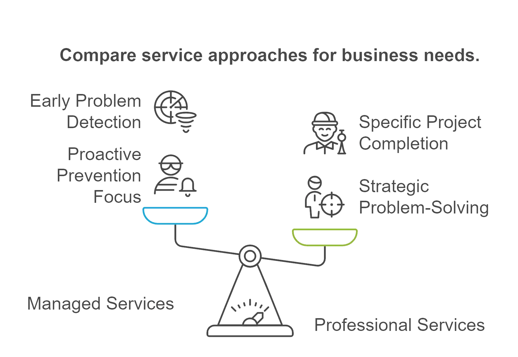Professional Services vs Managed Services